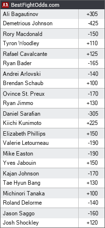 UFC 174: Johnson vs. Bagautinov odds - BestFightOdds